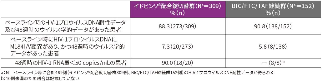 ベースライン時のHIV-1プロウイルスDNAにM184Ⅰ/Ⅴ変異が認められた患者におけるウイルス学的有効性