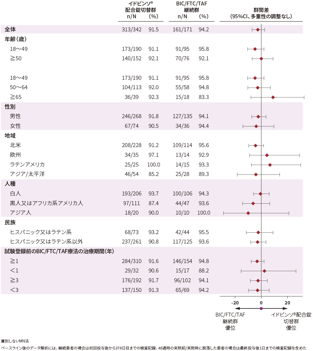 HIV-1 RNA量＜50 copies/mLの患者の割合
