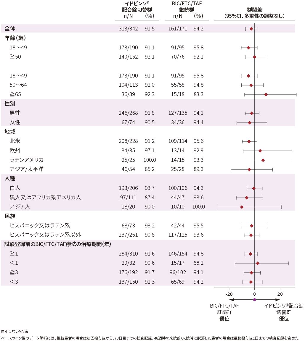 HIV-1 RNA量＜50 copies/mLの患者の割合