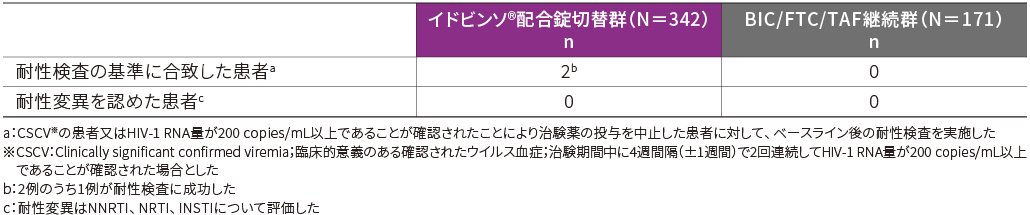 耐性変異の発現