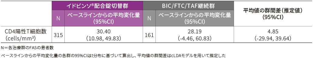 免疫学的有効性