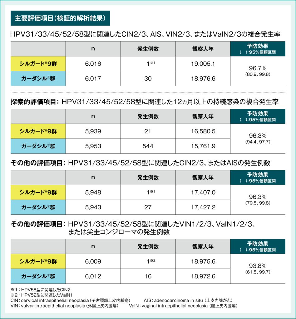 国際共同後期第Ⅱ相/第Ⅲ相臨床試験(001試験)におけるシルガード®9の予防効果