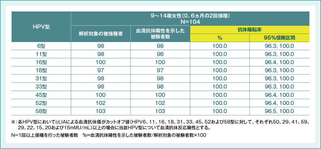 国内第Ⅲ相試験（066試験）における各HPV型（6、11、16、18、31、33、45、52および58型）の抗体陽転率※