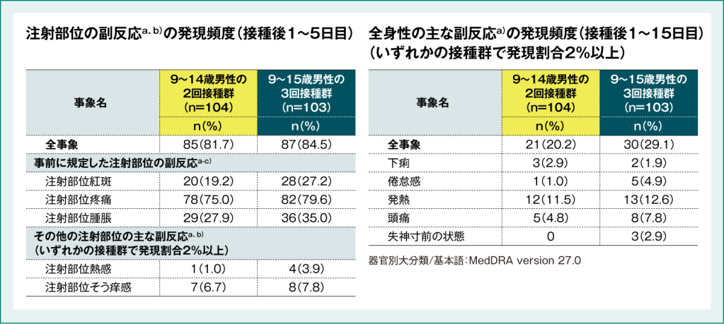 表5:国内第Ⅲ相試験(066試験)における副反応の発現頻度