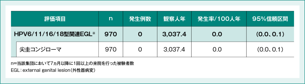 表4：HPV6型、11型、16型および18型に関連したEGL※の発生率【探索的評価項目】