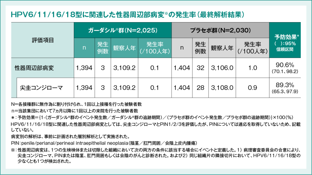 表1：海外第Ⅲ相臨床試験(020試験)におけるガーダシル®の予防効果　有効性【主要評価項目および層別解析】