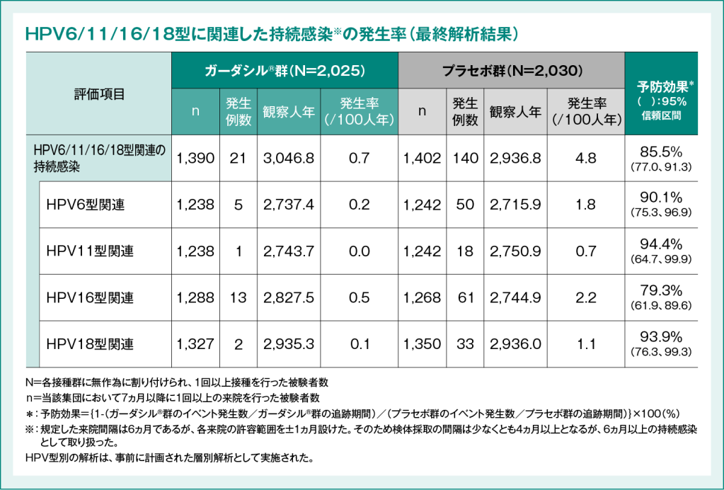 表2：海外第Ⅲ相臨床試験(020試験)におけるガーダシル®の予防効果　有効性【副次評価項目および層別解析】