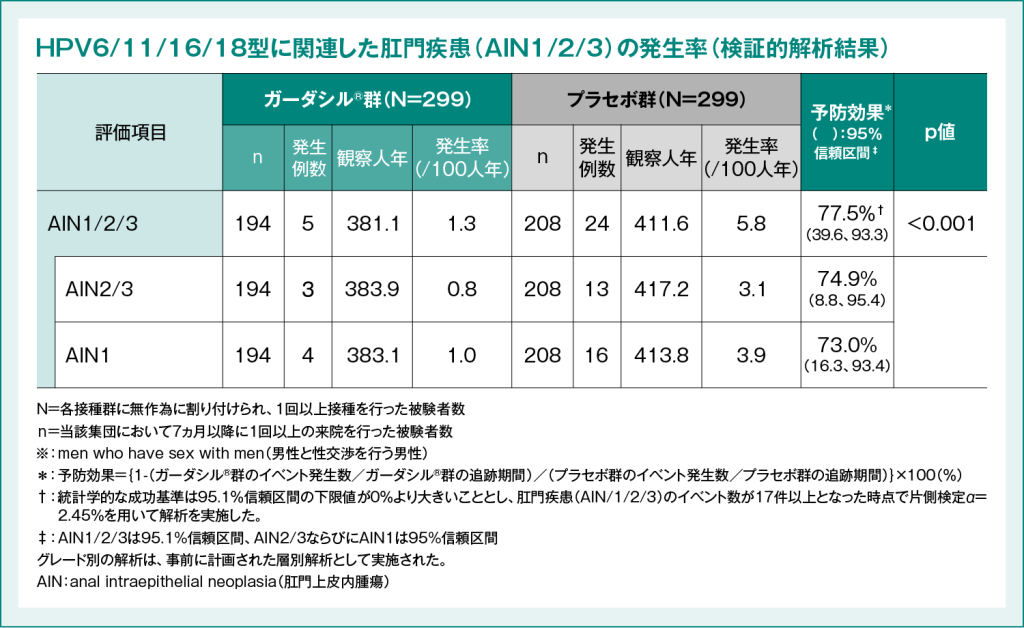 表3：海外第Ⅲ相臨床試験(020試験)におけるガーダシル®の予防効果　有効性【MSM※サブスタディにおける評価項目および層別解析】