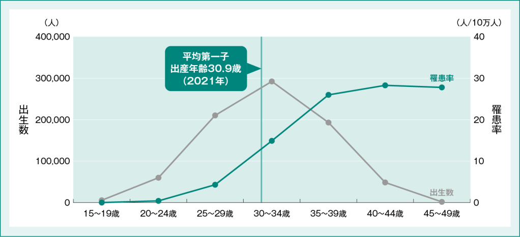 女性の年齢別出生数と子宮頸がん罹患率 (2021年)