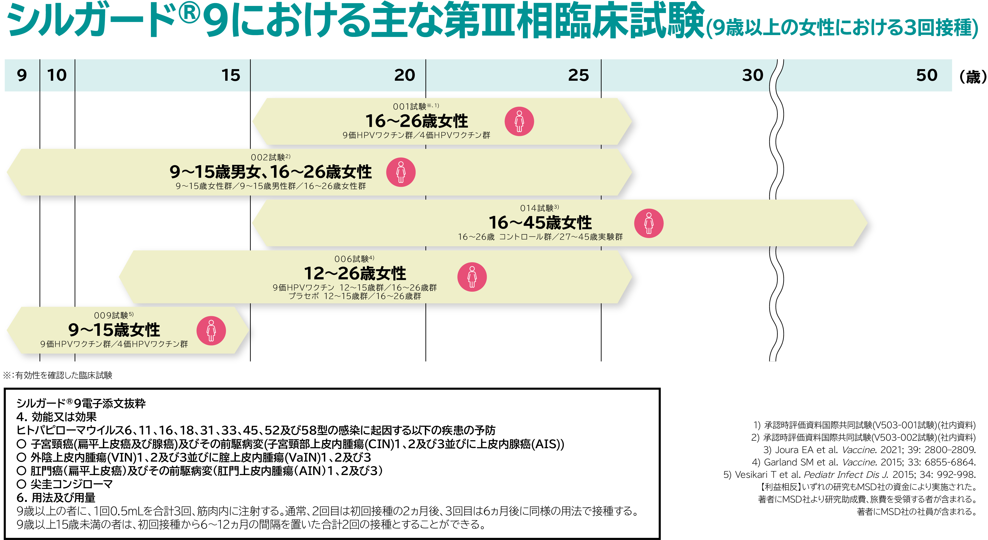シルガード®9における主な第Ⅲ相臨床試験（9歳以上の女性における3回接種）