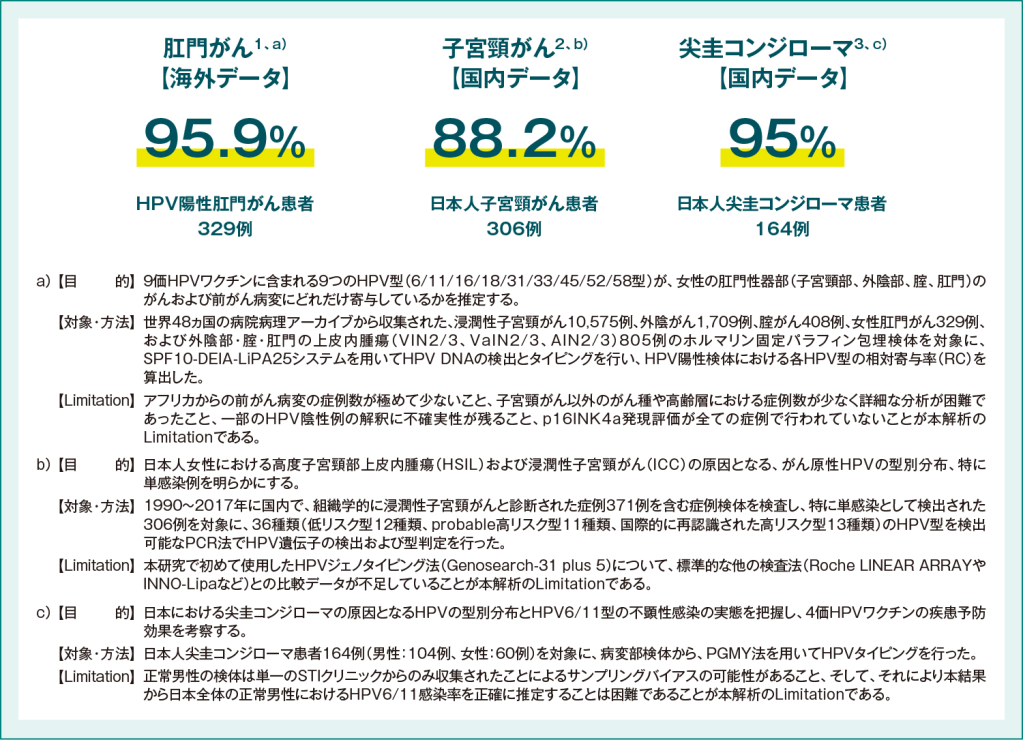 図3：HPV関連がん・関連疾患におけるシルガード®9に含まれるHPV型が関与する割合【国内/海外データ】