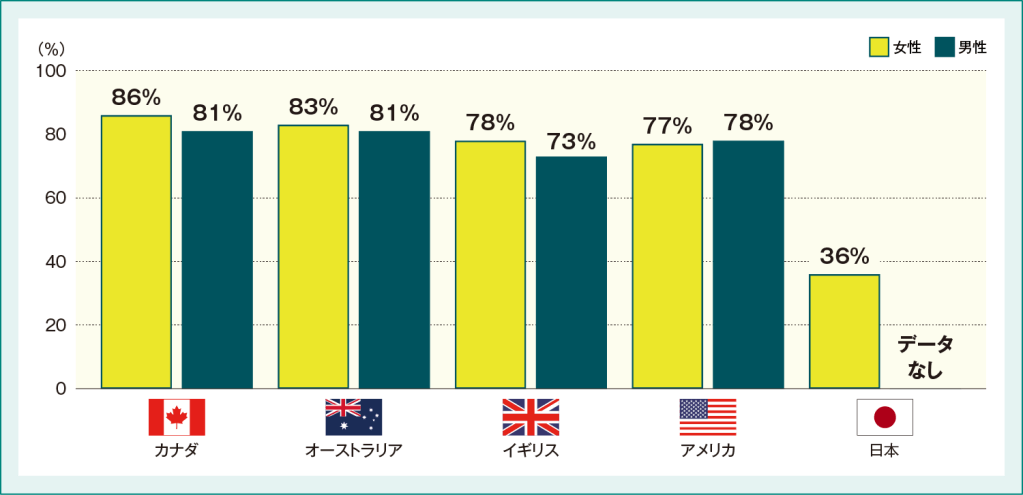 各国の15歳時点のHPVワクチン初回接種率(2024年)【海外データおよび日本データ】