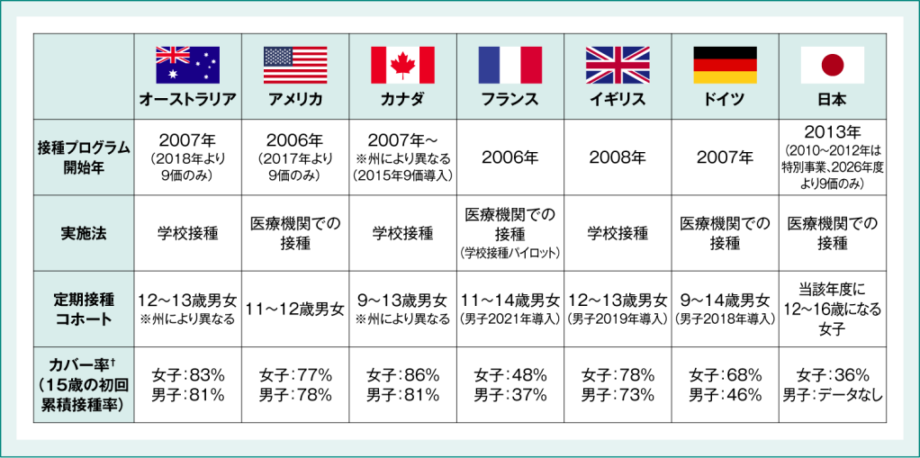 各国のHPVワクチン接種プログラム