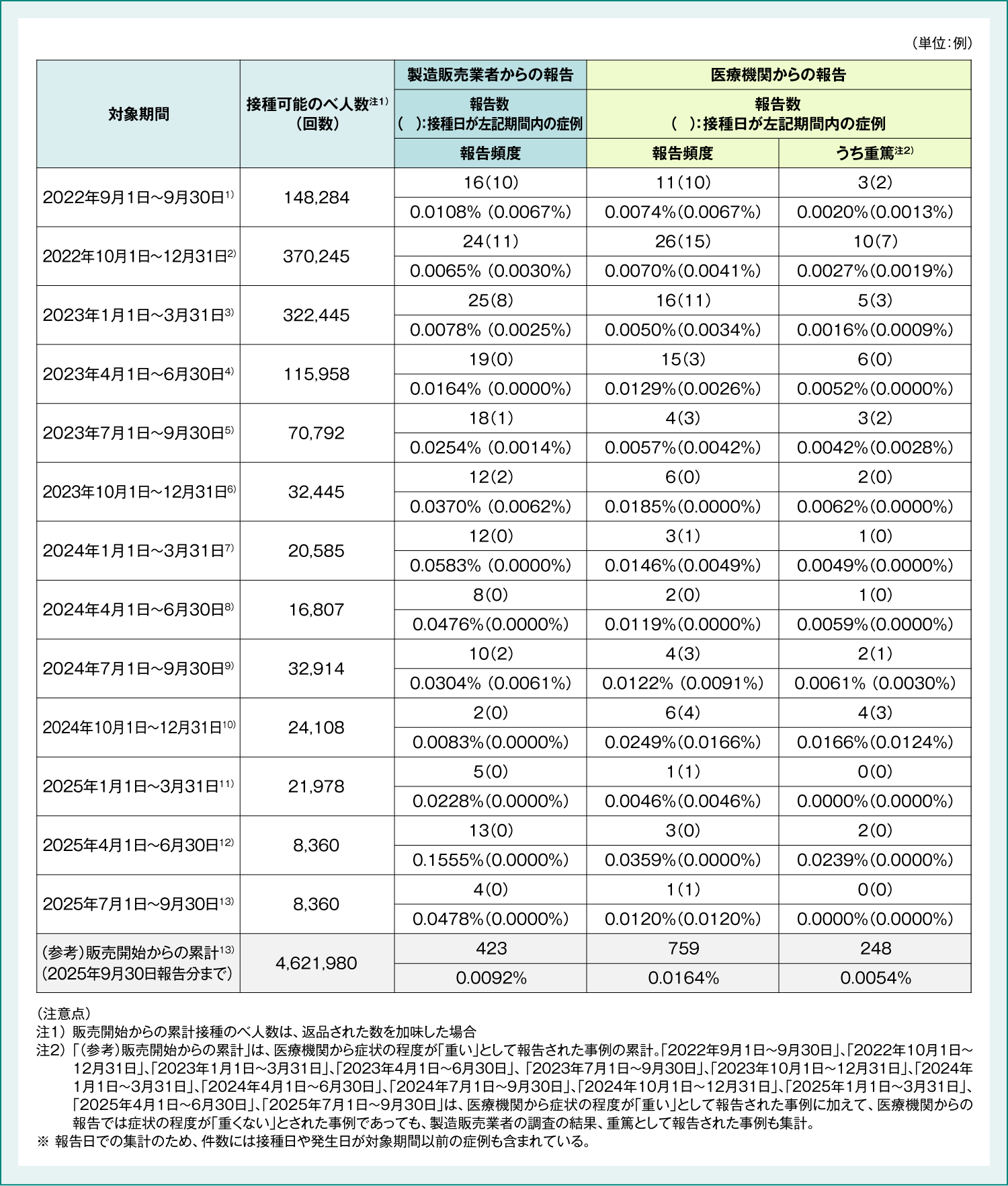表4：4価HPVワクチン 副反応疑い報告数 (2022年9月～2025年9月)
