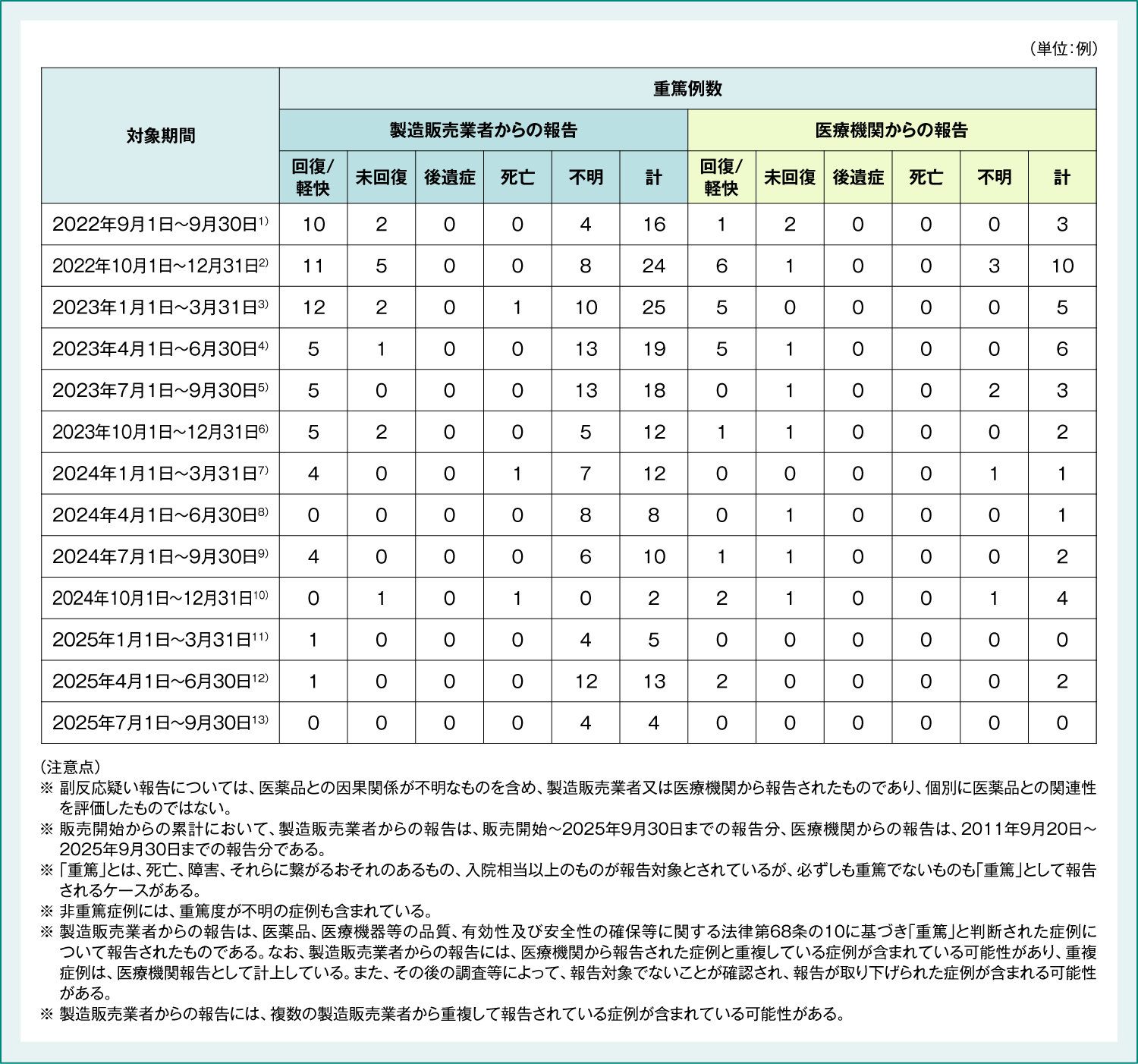 4価HPVワクチン 重篤例の転帰 (2022年9月～2025年9月)