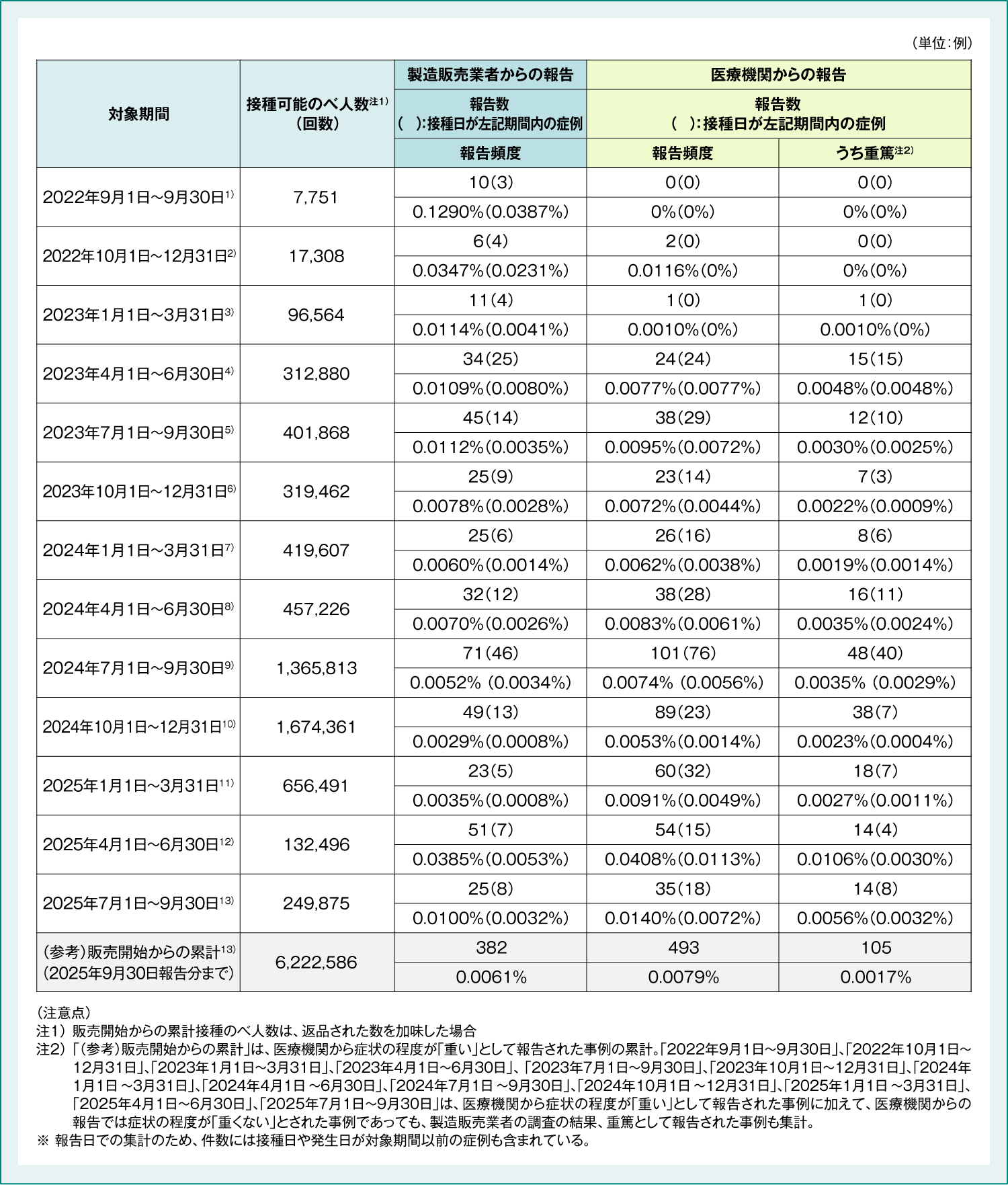 9価HPVワクチン 副反応疑い報告数 (2022年9月～2025年9月)