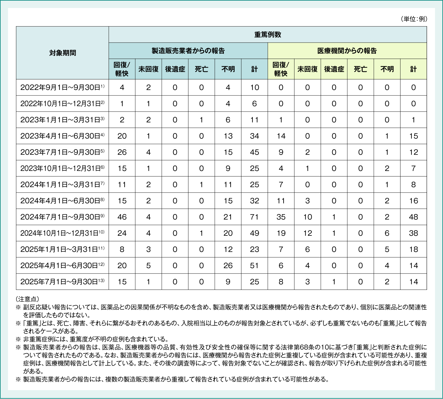 9価HPVワクチン 副反応疑い報告数 (2022年9月～2025年9月)