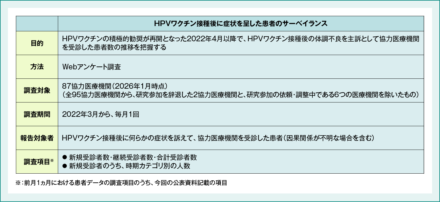 HPVワクチン接種後に症状を呈した患者のサーベイランス　調査概要