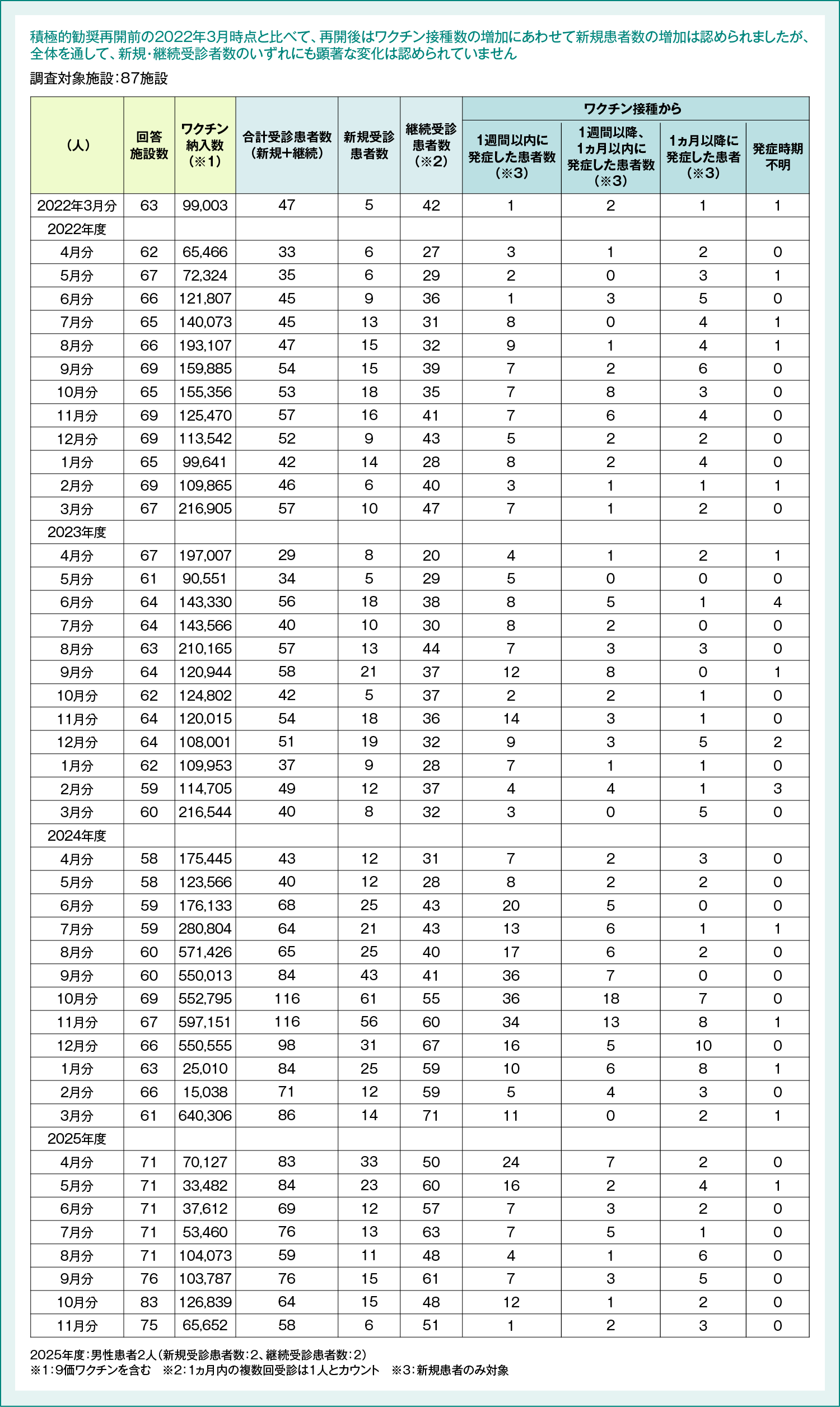 HPVワクチン接種後に症状を呈した患者のサーベイランス受診患者数　速報値(2026年1月10日時点)
