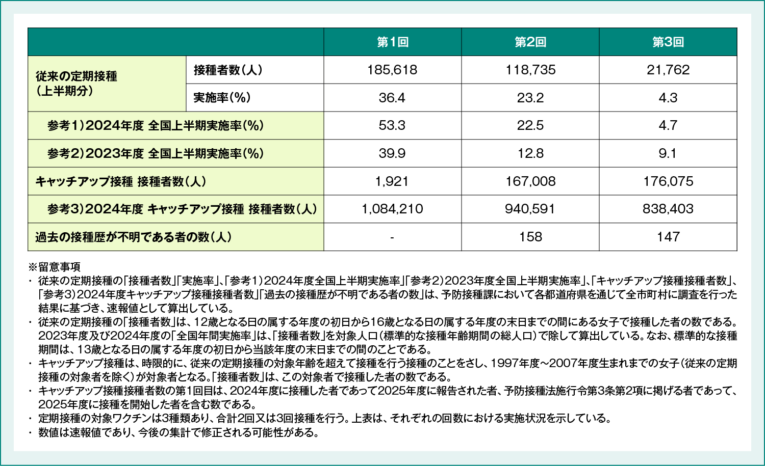 2025年度上半期のHPVワクチンの定期接種の実施状況