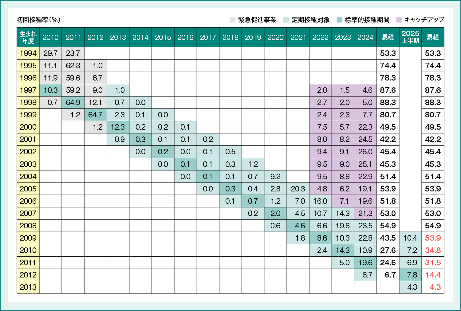 2025年度上半期までの生まれ年度ごとの累積初回接種率