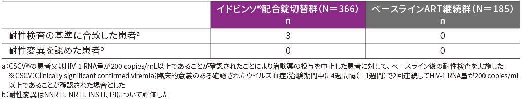 耐性変異の発現