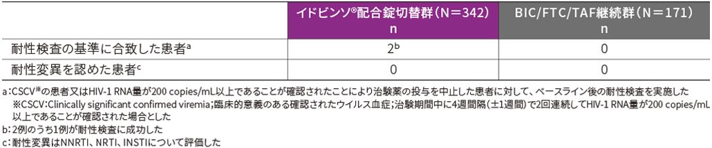 耐性変異の発現