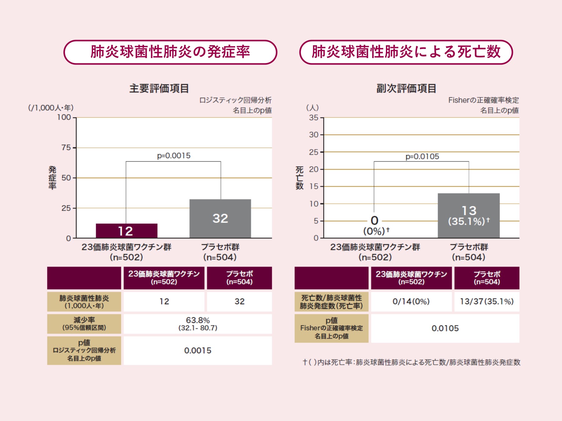 肺炎球菌性肺炎に対する予防効果 | 臨床成績 | MSD Connect