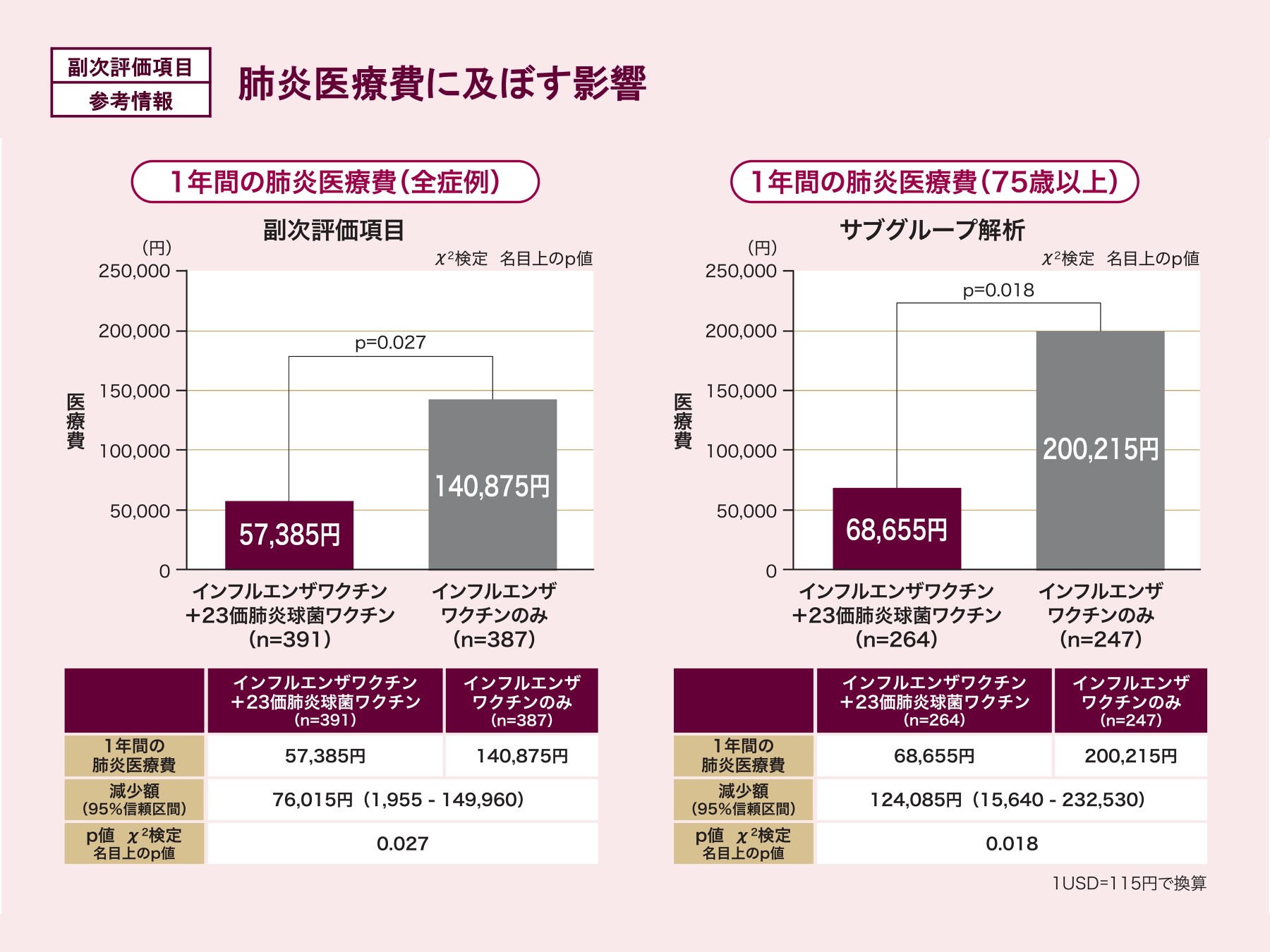 インフルエンザワクチンとの併用時の肺炎予防効果 | 臨床成績 | MSD