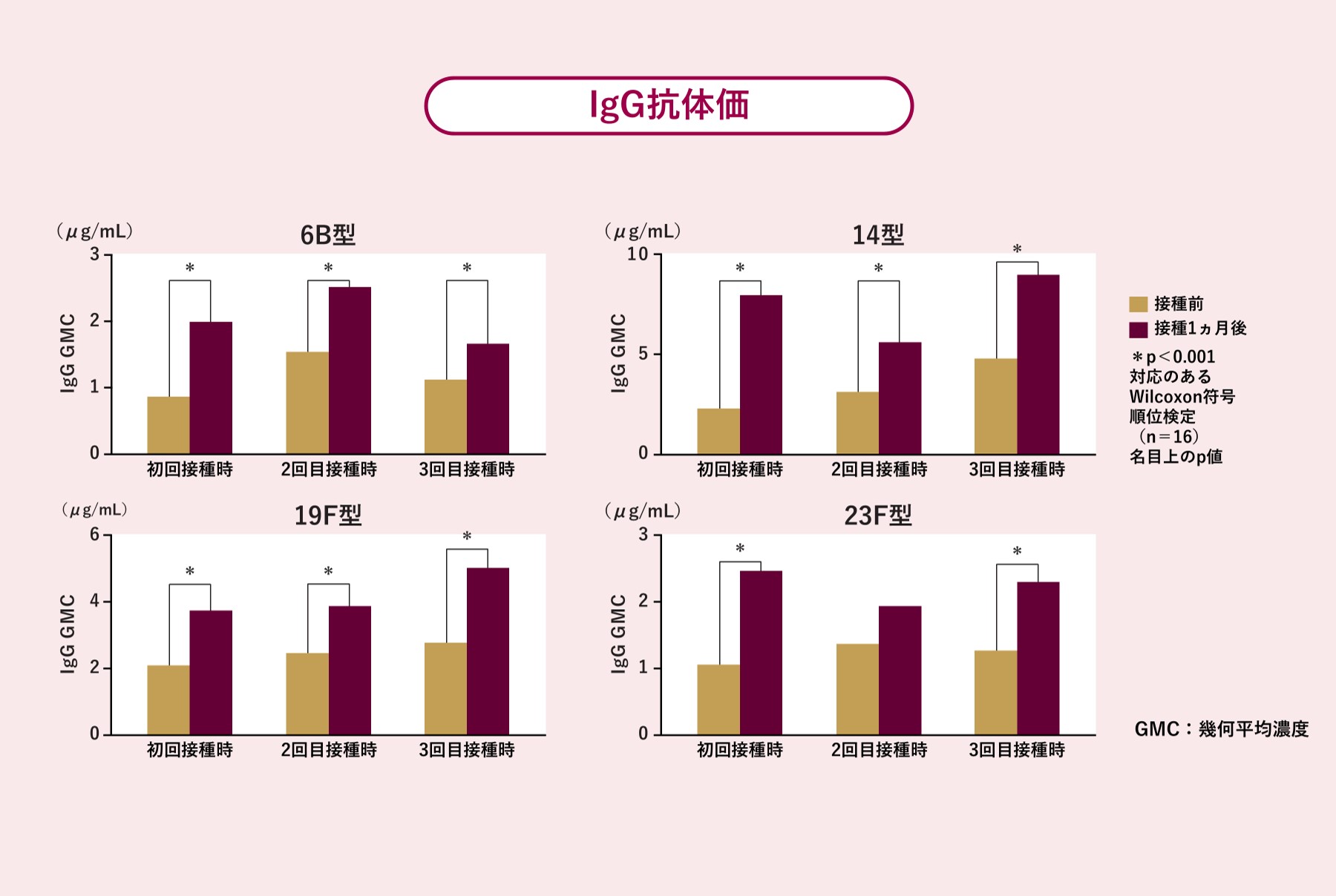 慢性肺疾患を有する高齢者に対し、23価肺炎球菌ワクチンを3回まで接種した際のIgG抗体価およびオプソニン活性