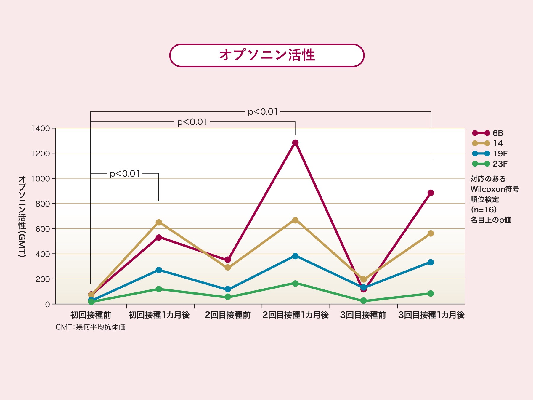 慢性肺疾患を有する高齢者に対し、23価肺炎球菌ワクチンを3回まで接種した際のIgG抗体価およびオプソニン活性