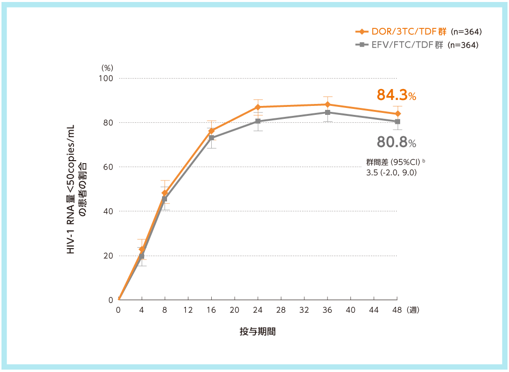 HIV-1 RNA量＜50copies/mLの患者の割合の推移a（主要評価項目［検証的解析結果］：48週時）