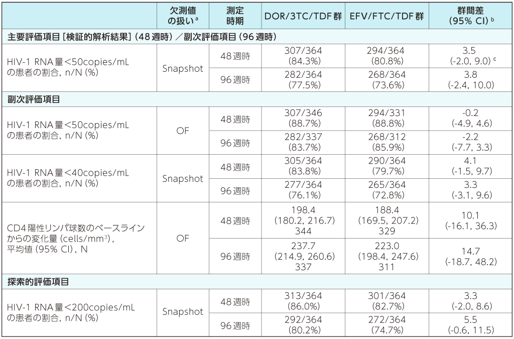 48週時及び96週時の抗ウイルス学的有効性及び免疫学的有効性