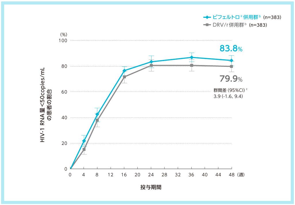 HIV-1 RNA量＜50copies/mLの患者推移a（主要評価項目［検証的解析結果］：48週時）