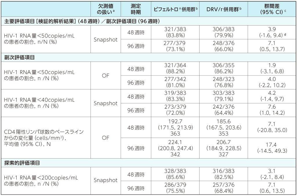 48週時及び96週時における投与群別のウイルス学的有効性及び免疫学的有効性2)(副次評価項目、探索的評価項目)