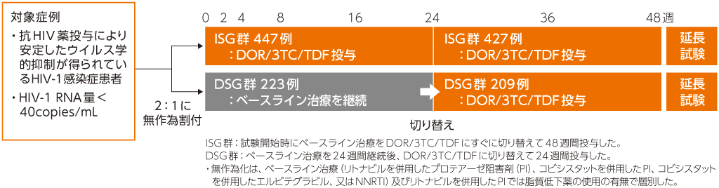 試験デザイン