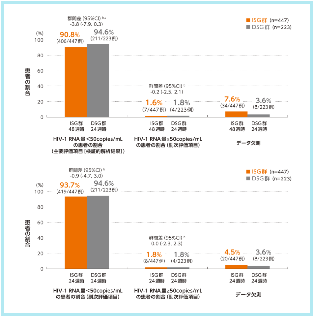 ウイルス学的有効性