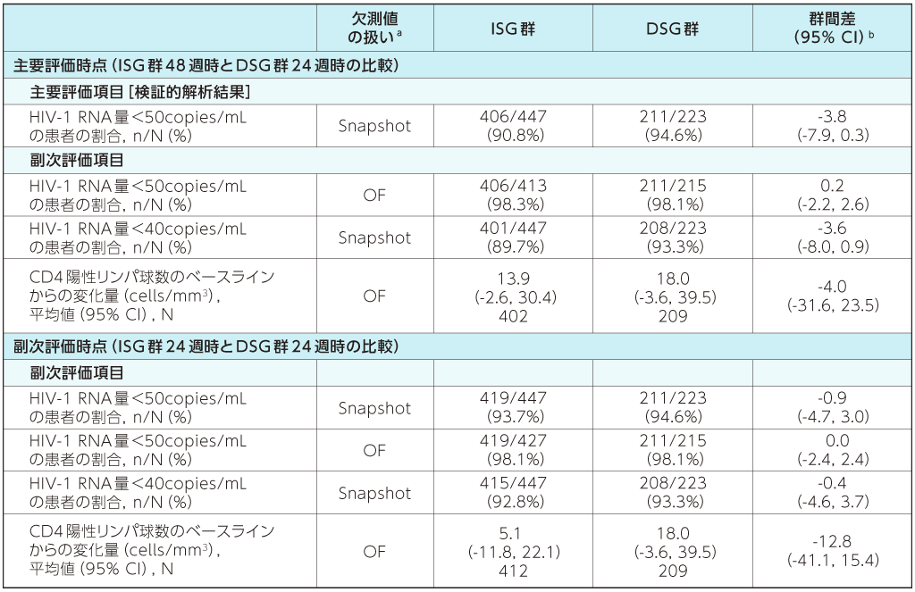 ウイルス学的有効性及び免疫学的有効性
