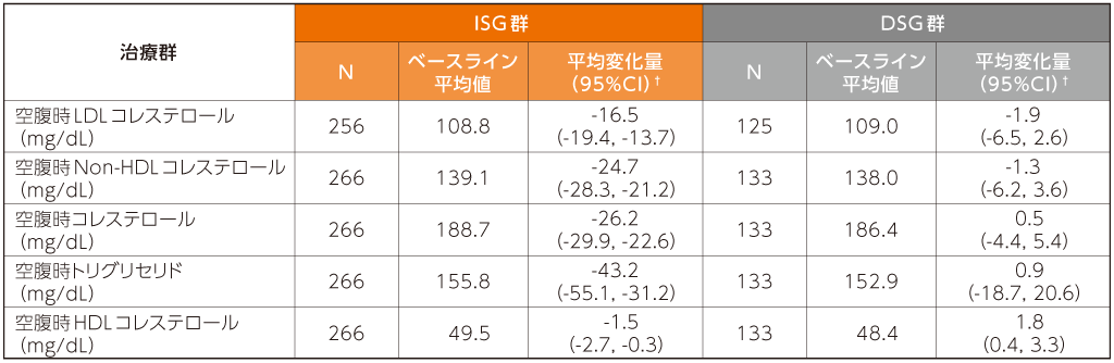 24週時における空腹時脂質のベースラインからの変化量(安全性評価項目ベースライン治療がリトナビルを併用したPIベースの患者)