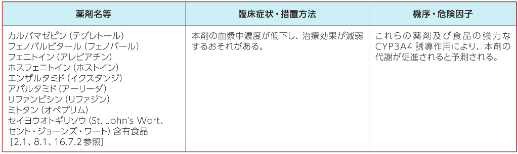併用禁忌（併用しないこと）