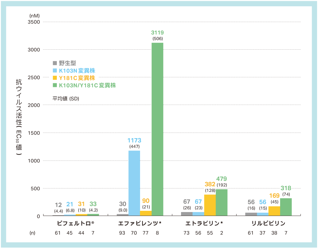 野生型および主なNNRTI耐性HIV-1に対するNNRTIの抗ウイルス活性（in vitro）