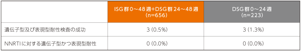 48週までの耐性変異の発現(追加評価項目)