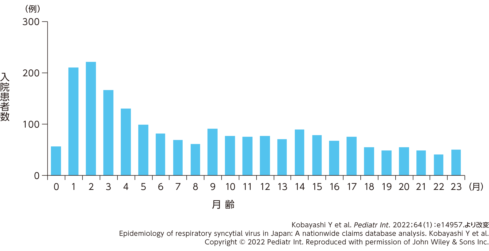 乳幼児のRSウイルス感染症による入院患者の月齢別分布（2018年）