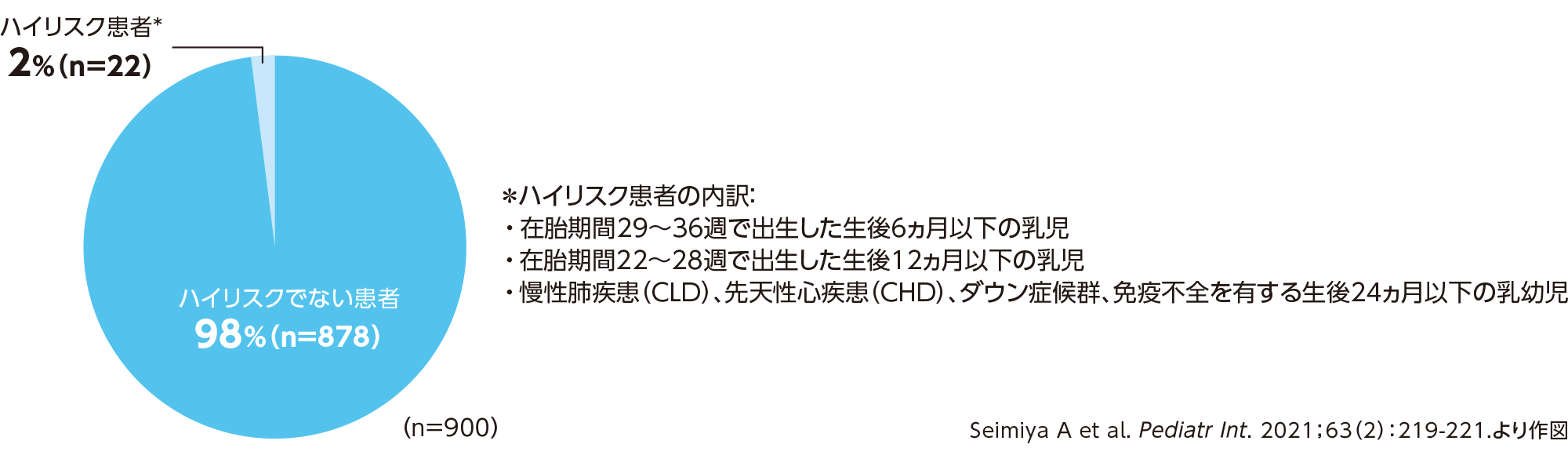 RSウイルス感染症による乳幼児の入院患者のリスク分類