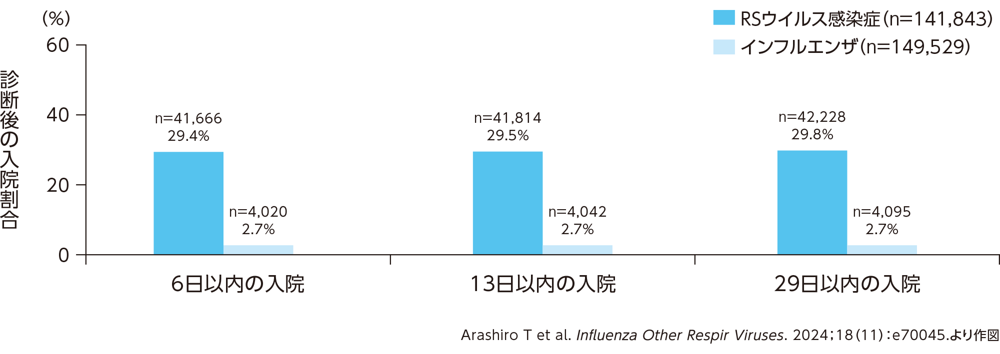 診断後入院した乳幼児（健康児）の割合
