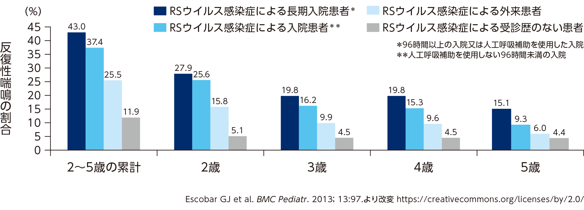 生後1年目のRSウイルス感染症の受診と生後2~5年目までの反復性喘鳴の有病率との関係(海外データ)