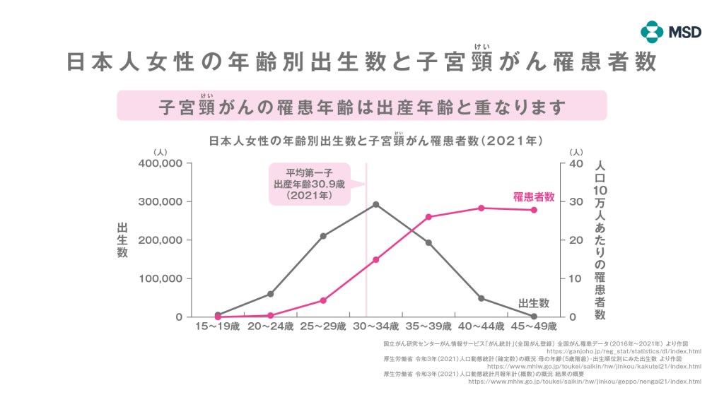 日本人女性の年齢別出生数と子宮頸がん罹患者数