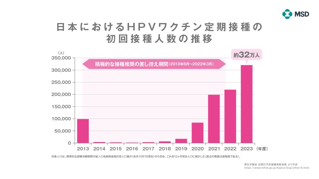 日本におけるHPVワクチン定期接種の初回接種人数の推移