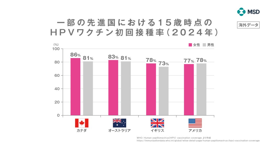 一部の先進国における15歳時点のHPVワクチン初回接種率