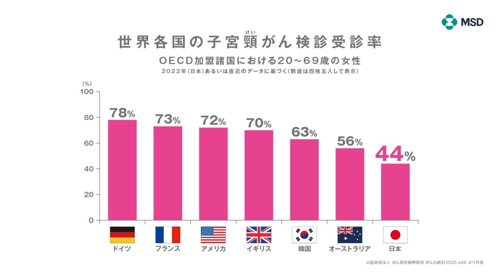 世界各国の子宮頸がん検診受診率